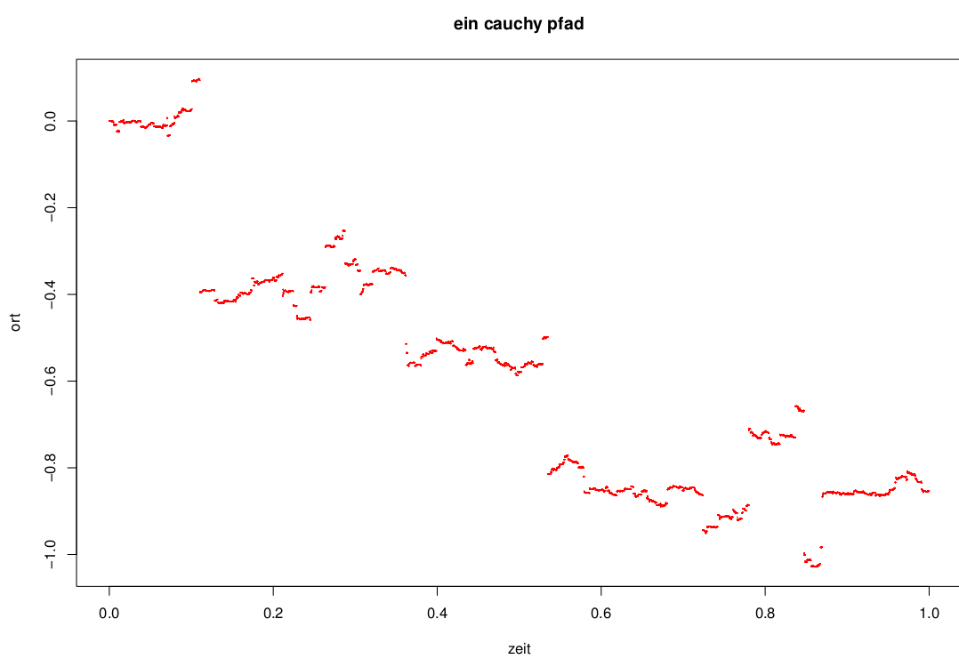 Path of a Cauchy process